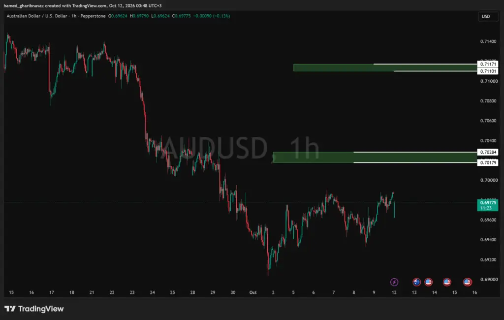 AUDUSD — تحلیل بر اساس محدوده‌های دیلی و سطوح استافیشینگ — تحلیل تکنیکال کلاسیک