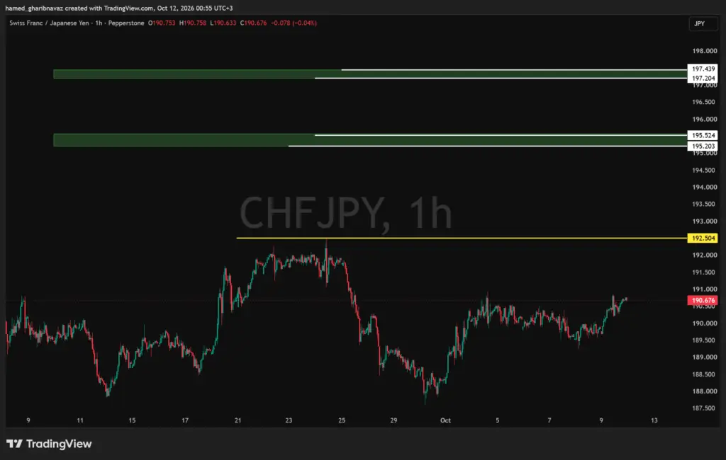 CHFLPY — تحلیل بر اساس محدوده‌های دیلی و سطوح استافیشینگ — تحلیل تکنیکال کلاسیک