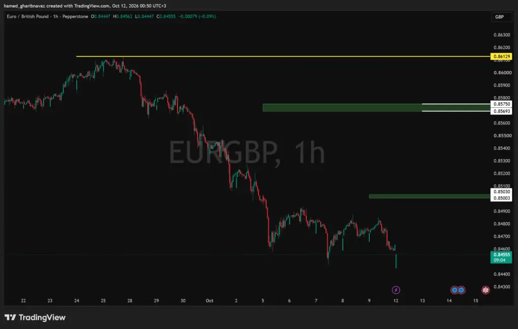 EURGBP — تحلیل بر اساس محدوده‌های دیلی و سطوح استافیشینگ — تحلیل تکنیکال کلاسیک