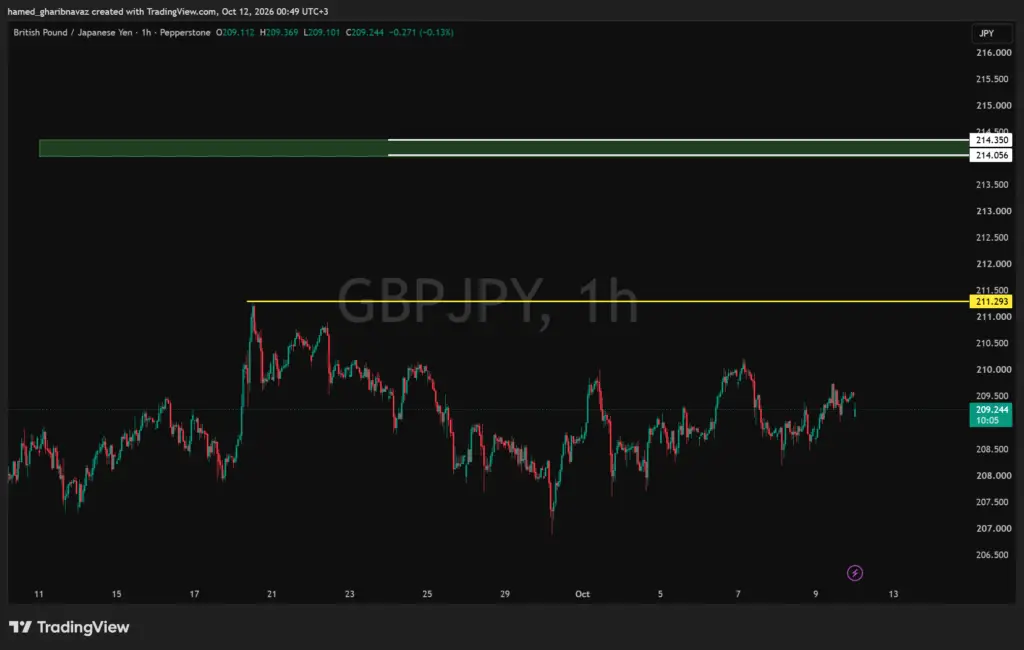 GBPJPY — تحلیل بر اساس محدوده‌های دیلی و سطوح استافیشینگ — تحلیل تکنیکال کلاسیک