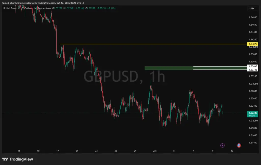 GBPUSD — تحلیل بر اساس محدوده‌های دیلی و سطوح استافیشینگ — تحلیل تکنیکال کلاسیک