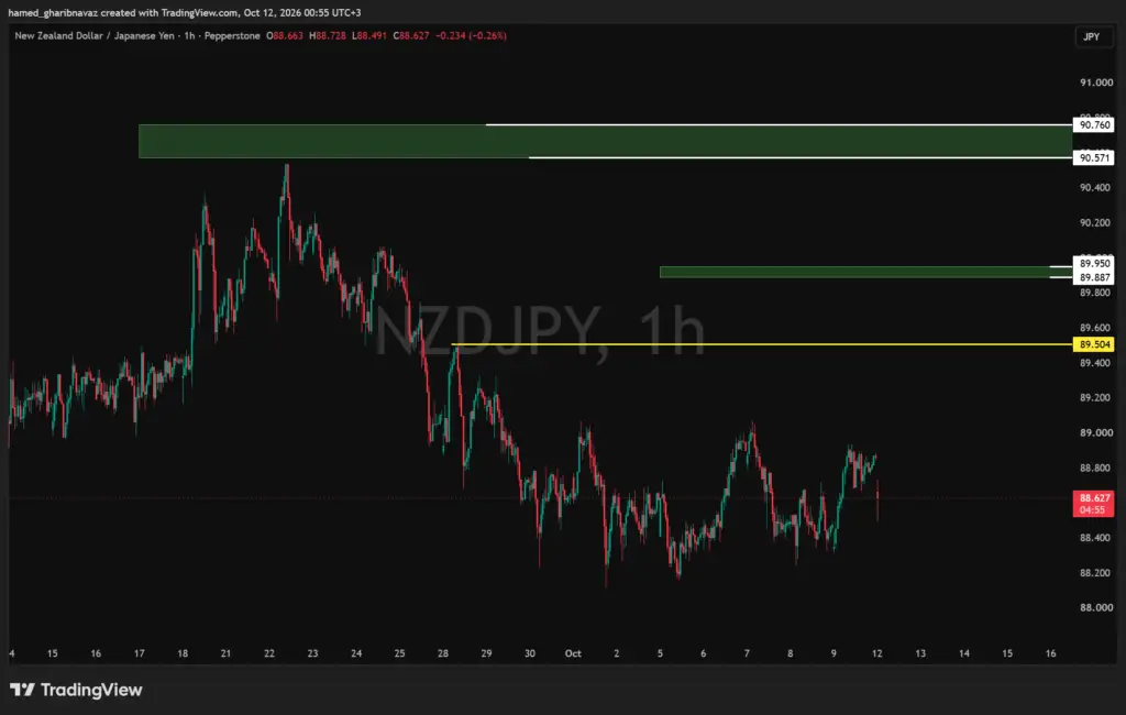 NZDJPY — تحلیل بر اساس محدوده‌های دیلی و سطوح استافیشینگ — تحلیل تکنیکال کلاسیک