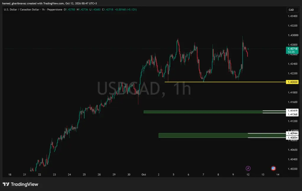 USDCAD — تحلیل بر اساس محدوده‌های دیلی و سطوح استافیشینگ — تحلیل تکنیکال کلاسیک