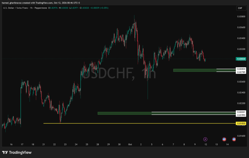 USDCHF — تحلیل بر اساس محدوده‌های دیلی و سطوح استافیشینگ — تحلیل تکنیکال کلاسیک